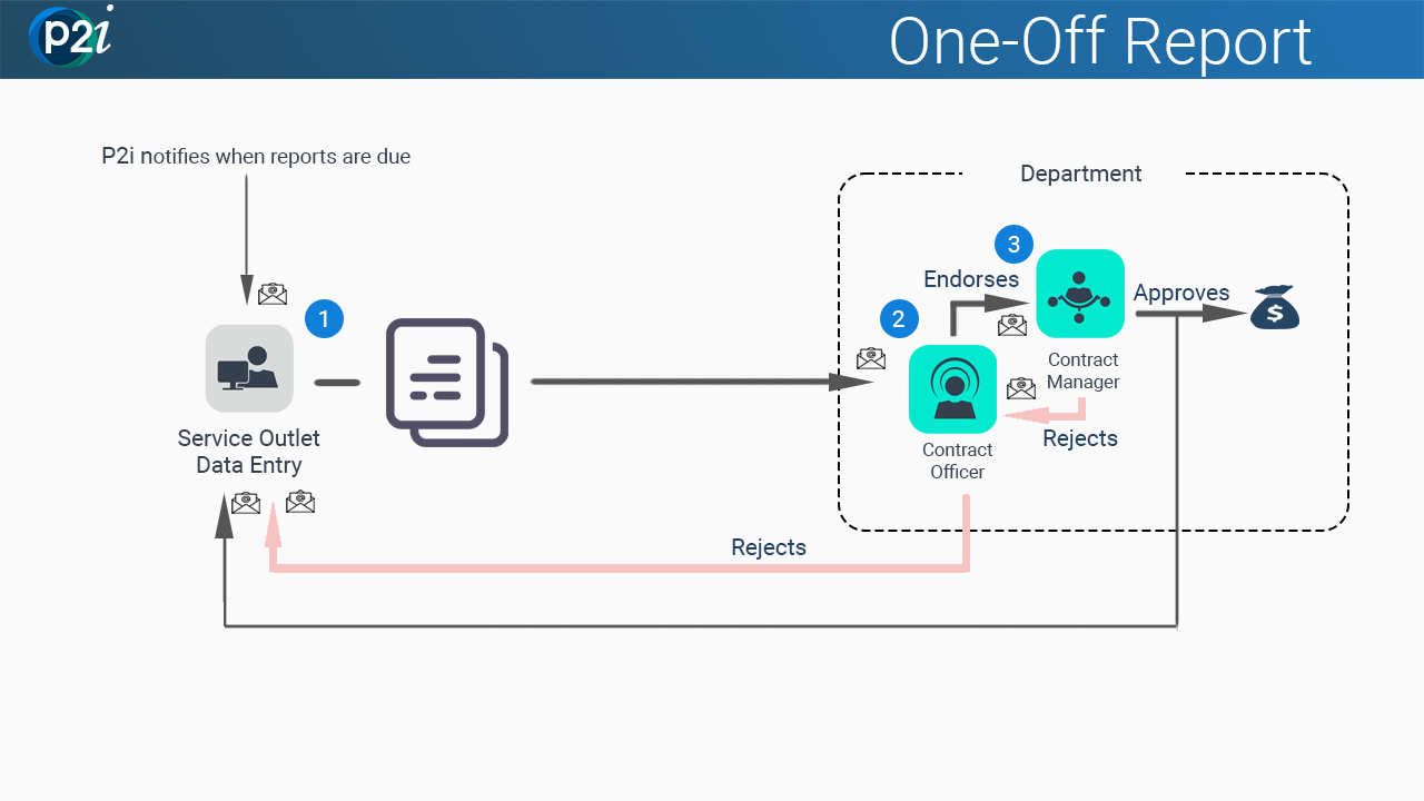 overview process flow of One-Off reporting